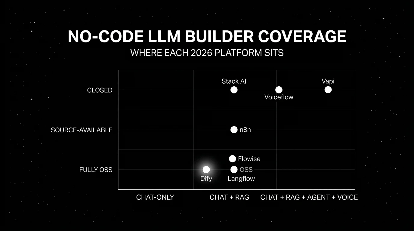 Editorial scatter plot on a black starfield background titled NO-CODE LLM BUILDER COVERAGE with subhead WHERE EACH 2026 PLATFORM SITS. Horizontal axis runs from chat-only on the left through chat + RAG in the middle to chat + RAG + agent + voice on the right. Vertical axis runs from closed at the bottom through source-available in the middle to fully OSS at the top. Seven white dots: Dify in source-available x chat + RAG + agent with a luminous halo, Flowise in OSS x chat + RAG + agent, Langflow in OSS x chat + RAG + agent, n8n in source-available x chat + RAG + agent, Vapi in closed x voice, Voiceflow in closed x chat + voice, Stack AI in closed x chat + RAG + agent.