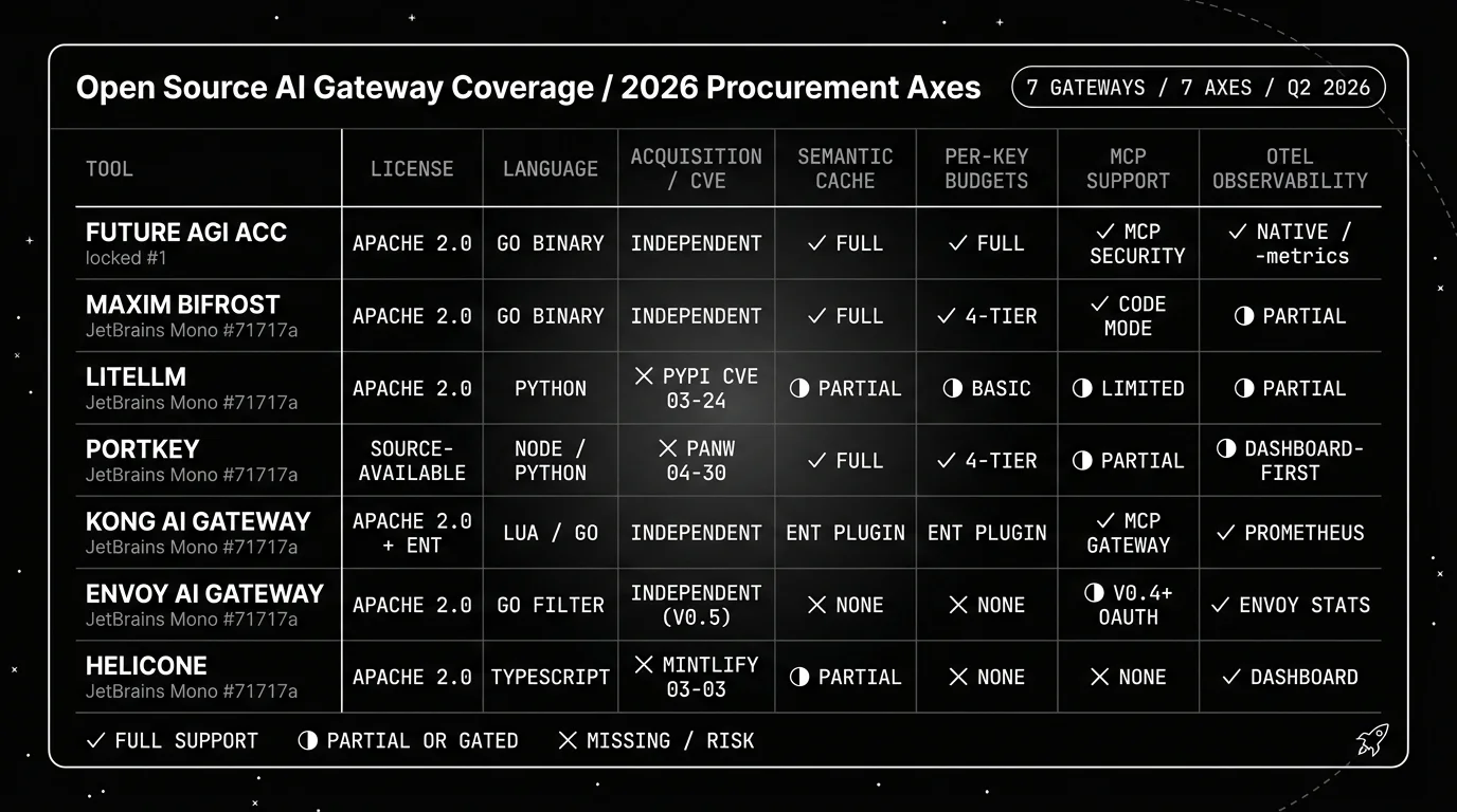 Blueprint coverage matrix of seven open source AI gateways in 2026 in monochrome white-on-black line art, showing rows for Future AGI Agent Command Center, LiteLLM, Portkey, Kong AI Gateway, Envoy AI Gateway, Helicone, and Maxim Bifrost, with columns for license, language and runtime, acquisition or CVE status, semantic cache, per-key budgets, MCP support, and OpenTelemetry observability, marked with check, partial, and X glyphs in white line outlines.