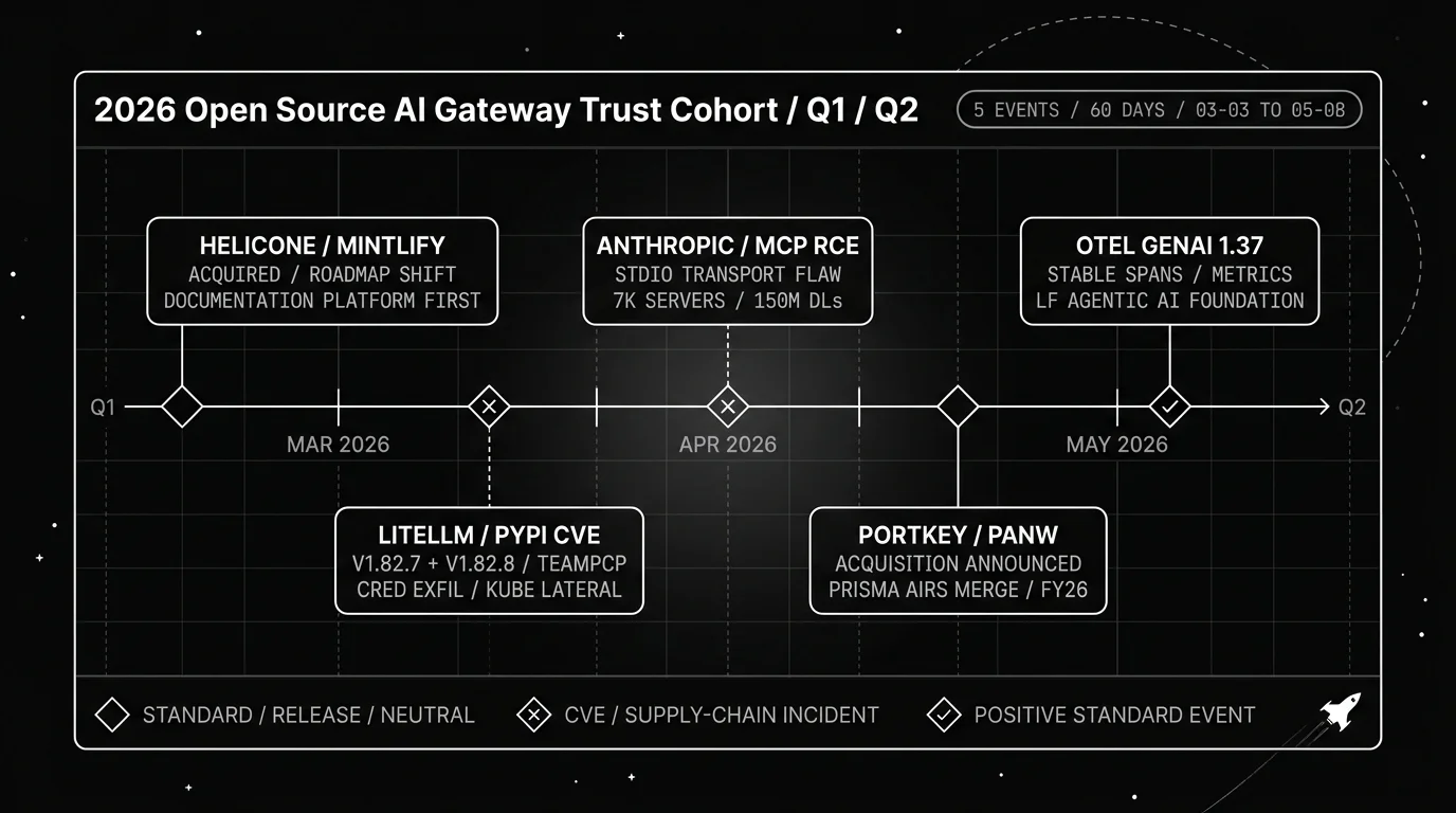 Blueprint horizontal timeline of five 2026 open source AI gateway trust events in monochrome white-on-black line art, marking Helicone joining Mintlify on March 3, the LiteLLM PyPI compromise on March 24 with a severity glyph, the Anthropic MCP STDIO RCE class in mid April, the Portkey acquisition by Palo Alto Networks on April 30, and the OpenTelemetry GenAI 1.37 release in early May, with sources cited under each marker.