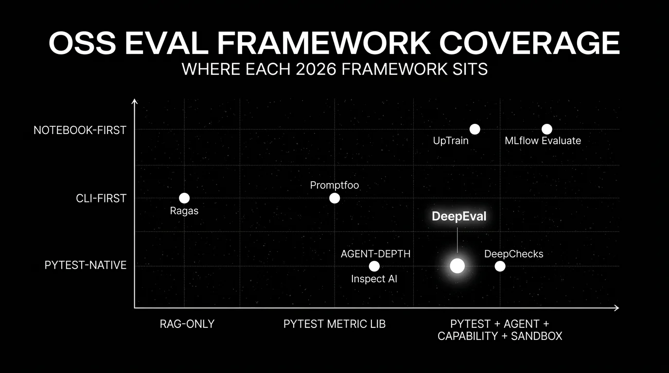 Editorial scatter plot on a black starfield background titled OSS EVAL FRAMEWORK COVERAGE with subhead WHERE EACH 2026 FRAMEWORK SITS. Horizontal axis runs from RAG-only on the left through pytest-style metric library in the middle to pytest + agent + capability + sandbox on the right. Vertical axis runs from notebook-first at the bottom through CLI-first in the middle to pytest-native at the top. Seven white dots: DeepEval in pytest-native x agent depth with luminous halo, Promptfoo in CLI-first x pytest, Ragas in CLI-first x RAG-only, UpTrain in notebook-first x pytest, Inspect AI in pytest-native x agent depth, DeepChecks in pytest-native x pytest, MLflow Evaluate in notebook-first x pytest.
