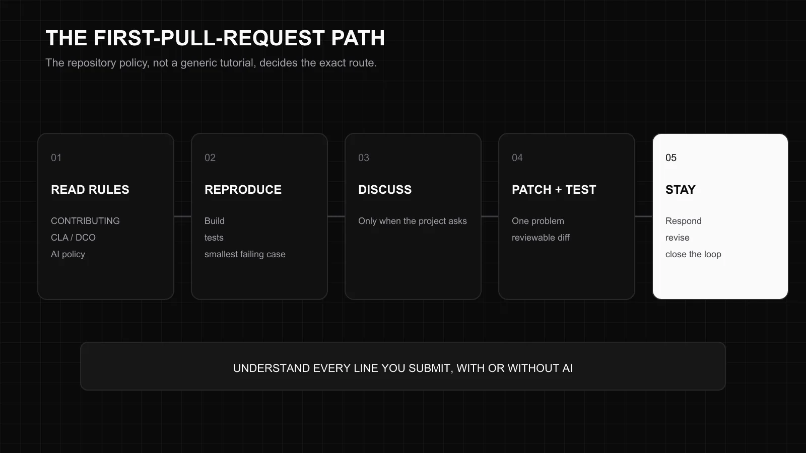 First-pull-request workflow: read repository rules, reproduce, discuss when requested, patch and test, then stay through review