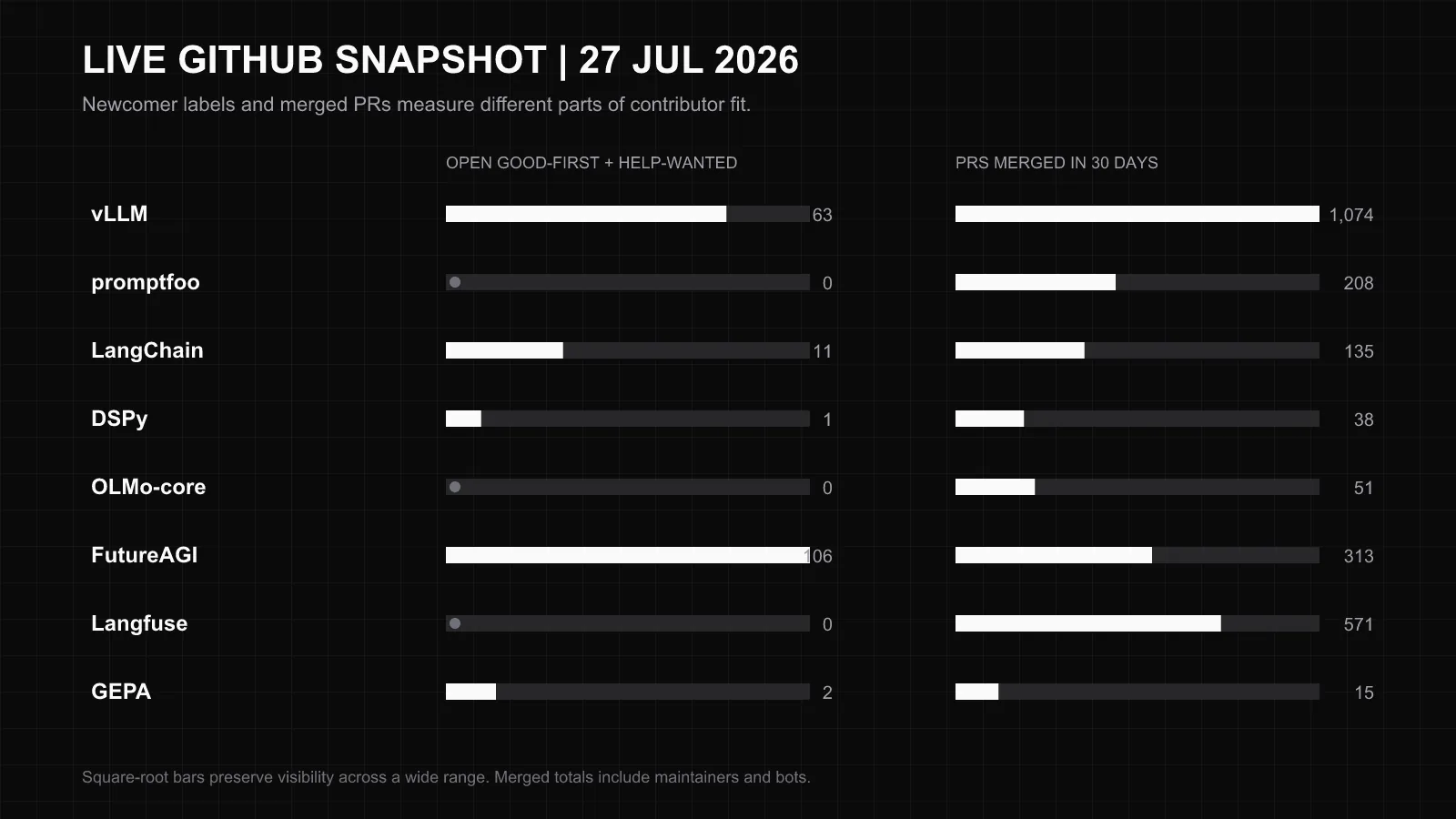 GitHub snapshot comparing newcomer issue labels and 30-day merged pull-request totals across eight open-source AI projects