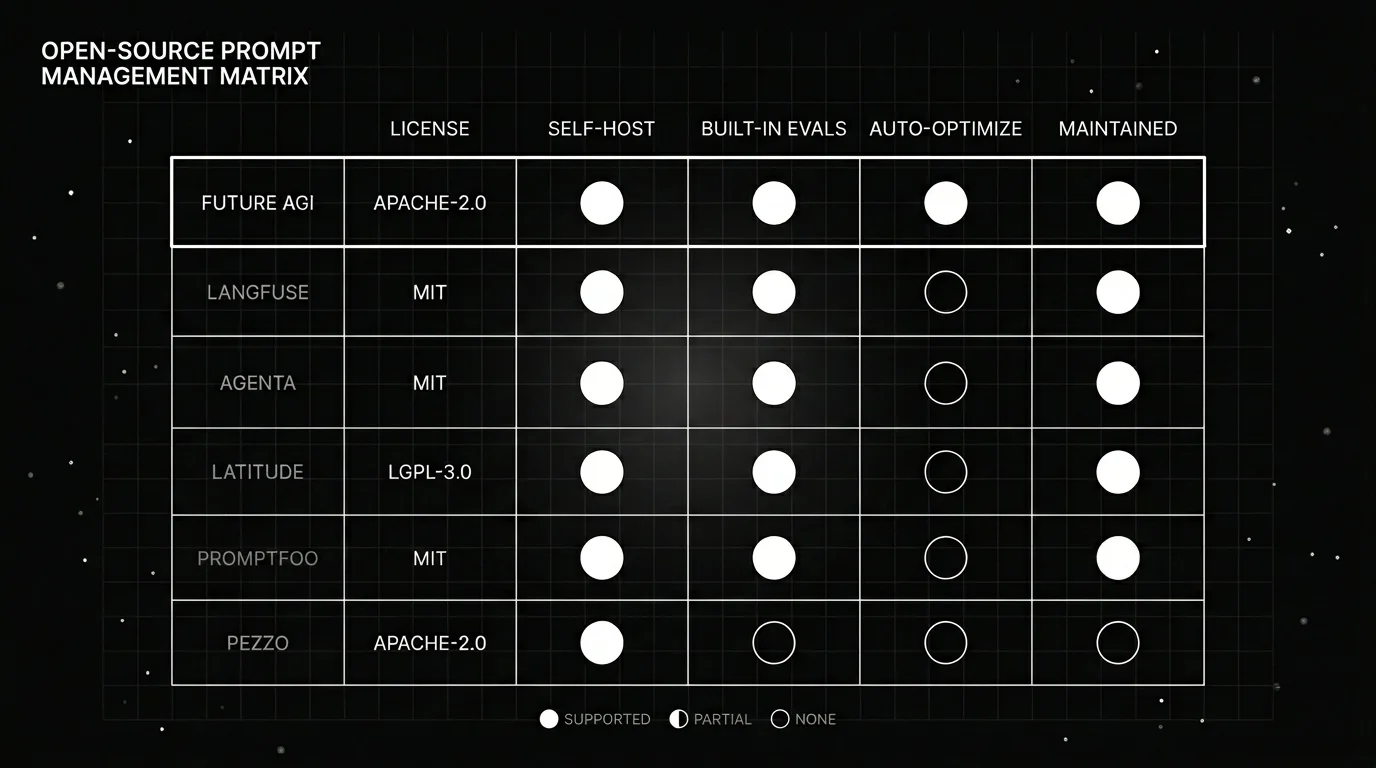 Open-source prompt management capability matrix comparing Future AGI, Langfuse, Agenta, Latitude, Promptfoo, and Pezzo.