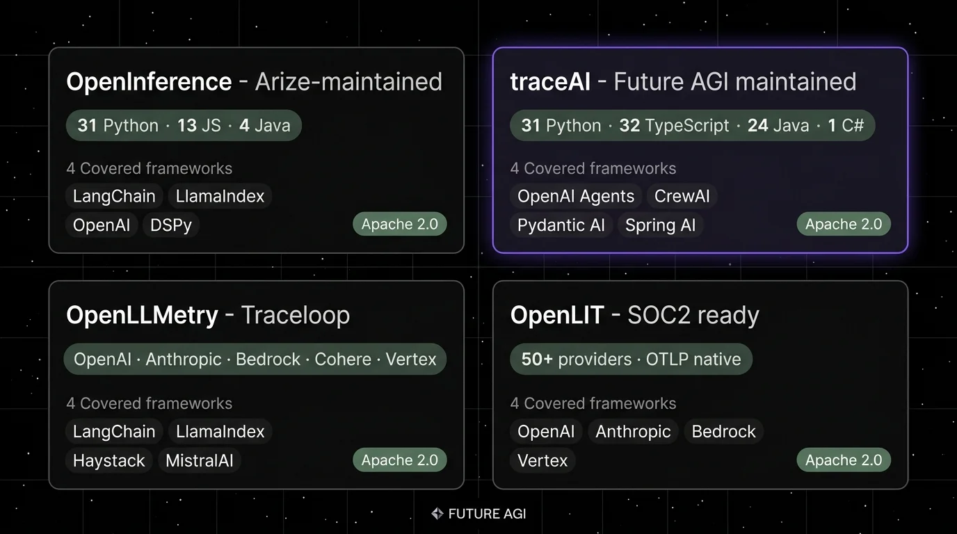 Editorial 2x2 product comparison panel on a black starfield background showing four OpenTelemetry instrumentation libraries for LLM workloads: OpenInference top-left with package counts and license badge, traceAI top-right (focal panel with violet glow) showing Python, TypeScript, Java and C# coverage, OpenLLMetry bottom-left with Traceloop framework list, OpenLIT bottom-right with OTLP-native badge.