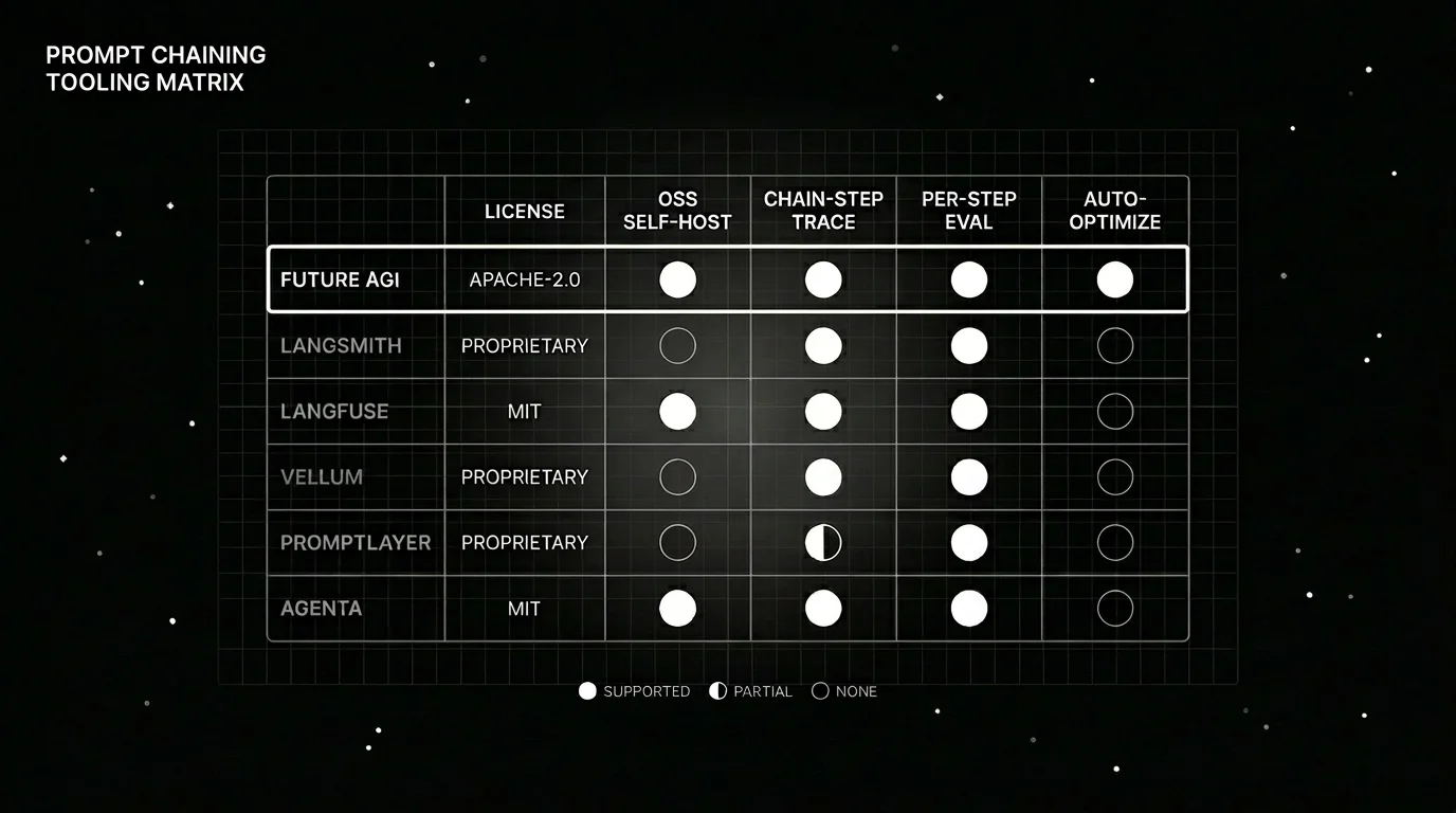 Prompt chaining capability matrix comparing Future AGI, LangSmith, Langfuse, Vellum, PromptLayer, and Agenta.