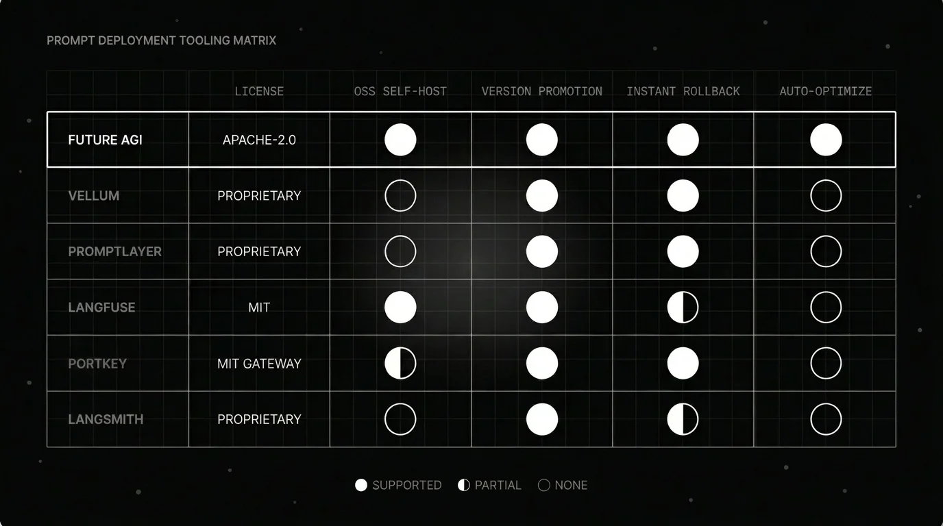 Prompt deployment capability matrix comparing Future AGI, Vellum, PromptLayer, Langfuse, Portkey, and LangSmith.
