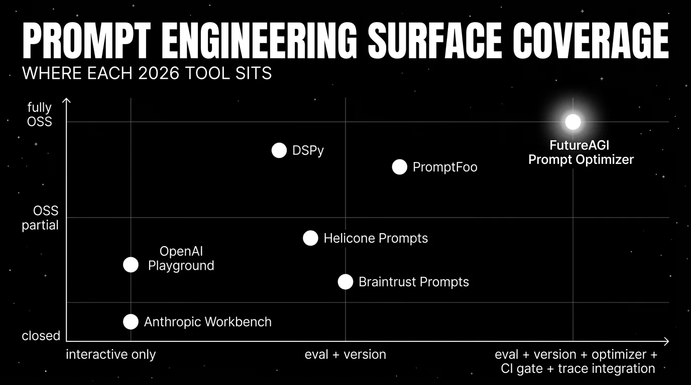 Editorial scatter plot on a black starfield background titled PROMPT ENGINEERING SURFACE COVERAGE with subhead WHERE EACH 2026 TOOL SITS. Horizontal axis runs from interactive-only on the left through eval + version in the middle to eval + version + optimizer + CI gate + trace integration on the right. Vertical axis runs from closed at the bottom through OSS partial in the middle to fully OSS at the top. Seven white dots: FutureAGI Prompt Optimizer in OSS x full surface with a luminous white glow as the focal point, DSPy in OSS x version + optimizer, PromptFoo in OSS x eval + version + CI, OpenAI Playground in closed x interactive-only, Helicone Prompts in OSS-core x version + analytics, Braintrust Prompts in closed x version + eval + CI, Anthropic Workbench in closed x interactive-only.