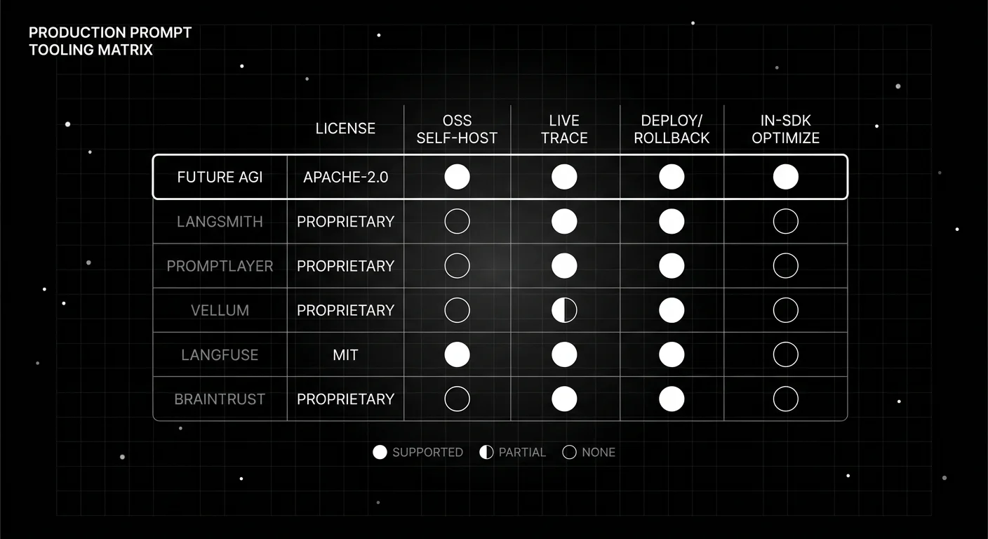 Production prompt engineering capability matrix comparing Future AGI, LangSmith, PromptLayer, Vellum, Langfuse, and Braintrust.