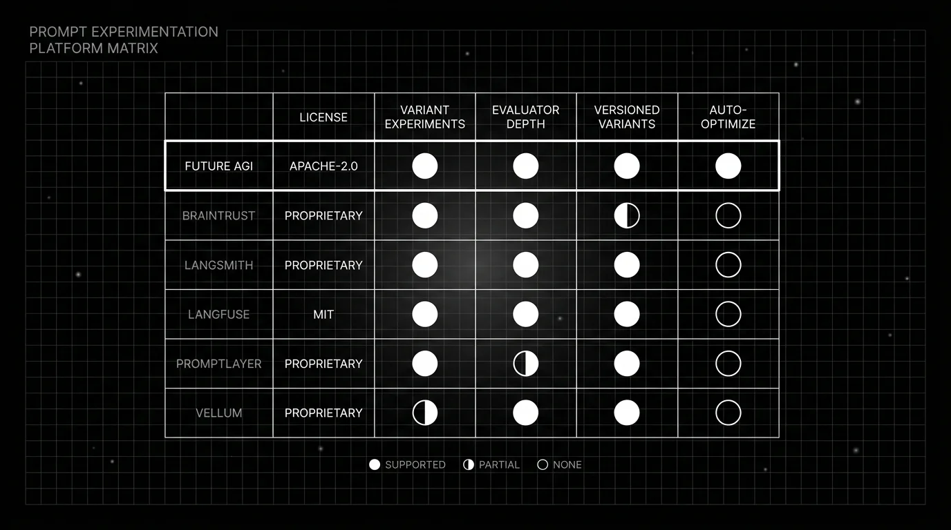 Prompt experimentation capability matrix comparing Future AGI, Braintrust, LangSmith, Langfuse, PromptLayer, and Vellum.