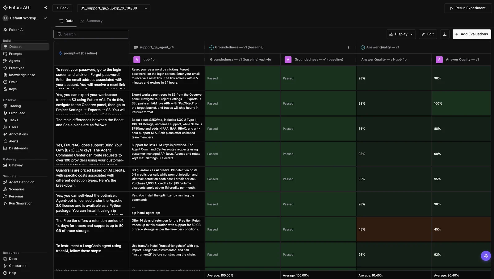 Future AGI prompt experiment view comparing a baseline prompt variant against a candidate on a fixed dataset, scored row by row by groundedness and answer-quality evaluators with pass rates and averages, an example of structured prompt experimentation