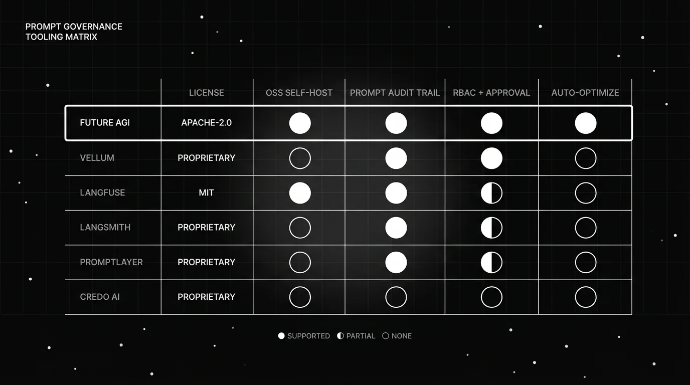 Prompt governance capability matrix comparing Future AGI, Vellum, Langfuse, LangSmith, PromptLayer, and Credo AI.