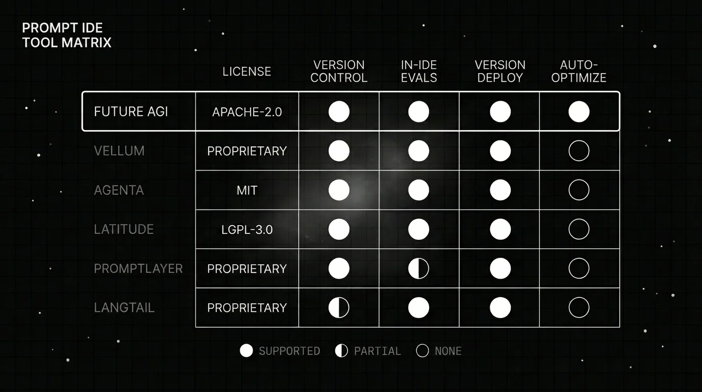 Prompt IDE capability matrix comparing Future AGI, Vellum, Agenta, Latitude, PromptLayer, and Langtail.