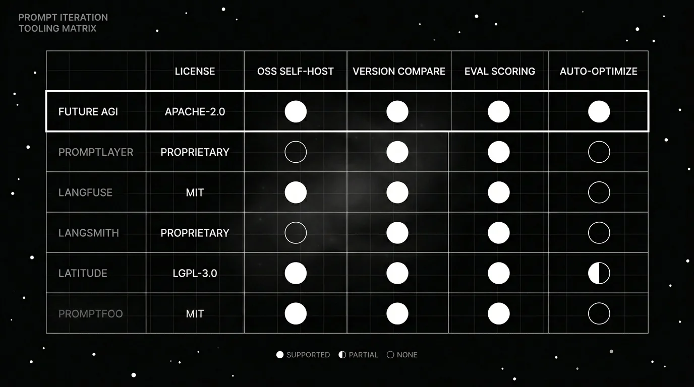 Prompt iteration capability matrix comparing Future AGI, PromptLayer, Langfuse, LangSmith, Latitude, and Promptfoo.