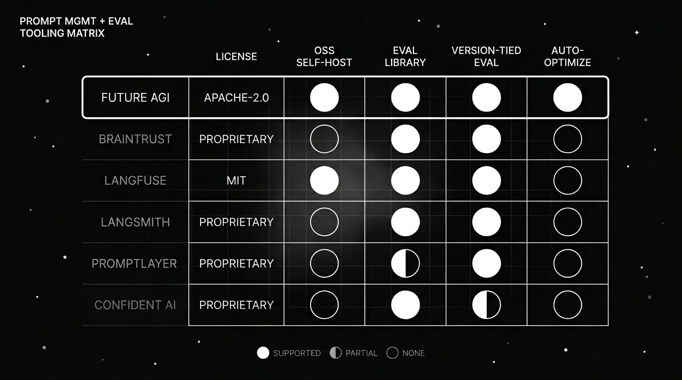 Prompt management with built-in evaluation capability matrix comparing Future AGI, Braintrust, Langfuse, LangSmith, PromptLayer, and Confident AI.