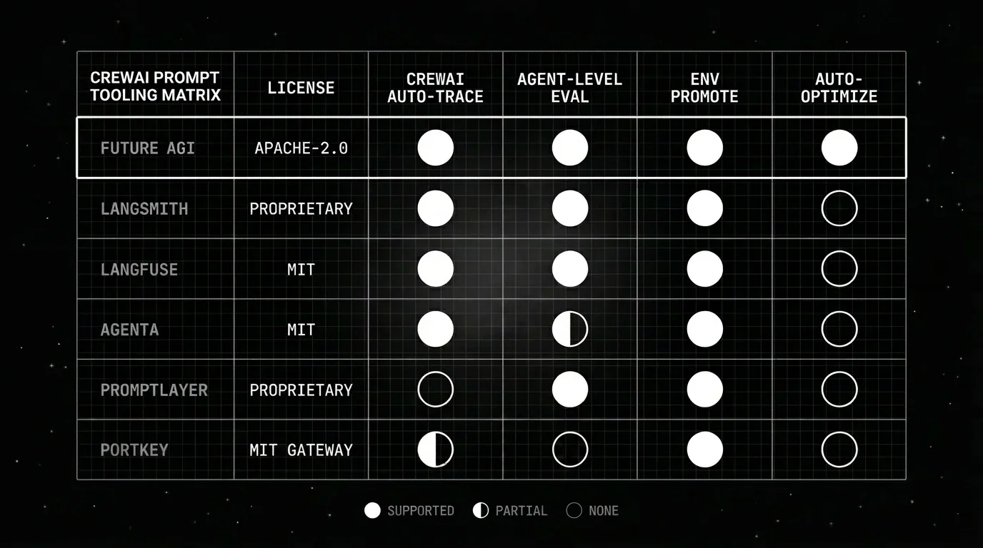 CrewAI prompt tooling capability matrix comparing Future AGI, LangSmith, Langfuse, Agenta, PromptLayer, and Portkey.