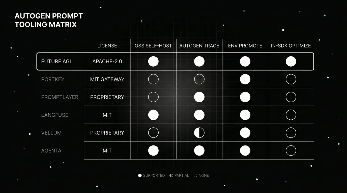 AutoGen prompt tooling capability matrix comparing Future AGI, Portkey, PromptLayer, Langfuse, Vellum, and Agenta.