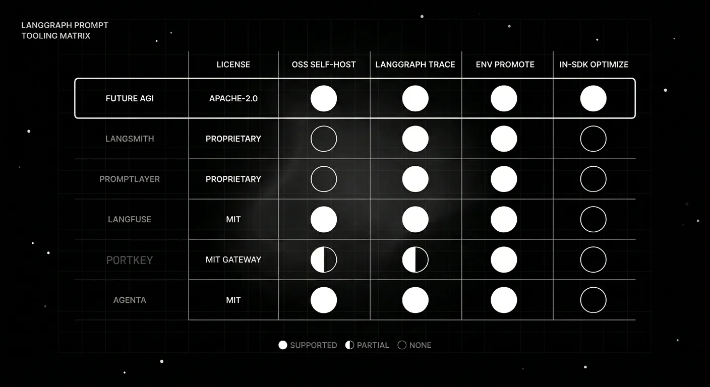 LangGraph prompt tooling capability matrix comparing Future AGI, LangSmith, PromptLayer, Langfuse, Portkey, and Agenta.