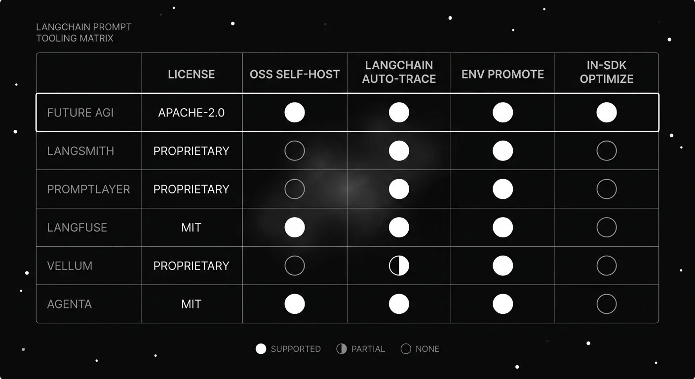 LangChain prompt tooling capability matrix comparing Future AGI, LangSmith, PromptLayer, Langfuse, Vellum, and Agenta.