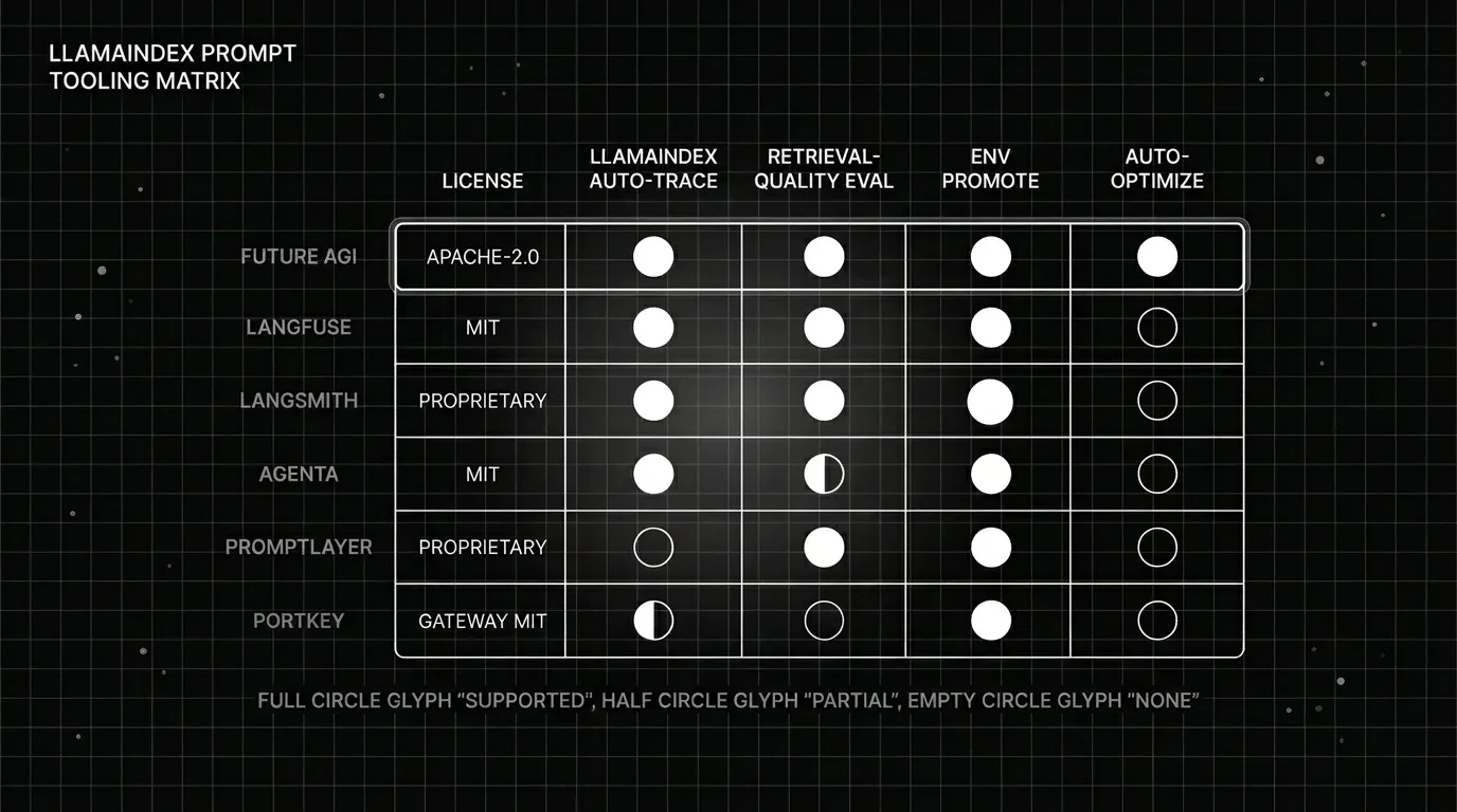 LlamaIndex prompt management capability matrix comparing Future AGI, Langfuse, LangSmith, Agenta, PromptLayer, and Portkey.