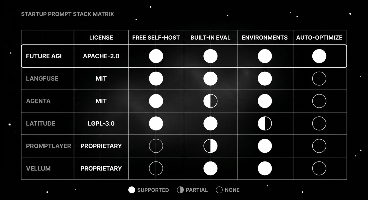 Startup prompt tool capability matrix comparing Future AGI, Langfuse, Agenta, Latitude, PromptLayer, and Vellum.