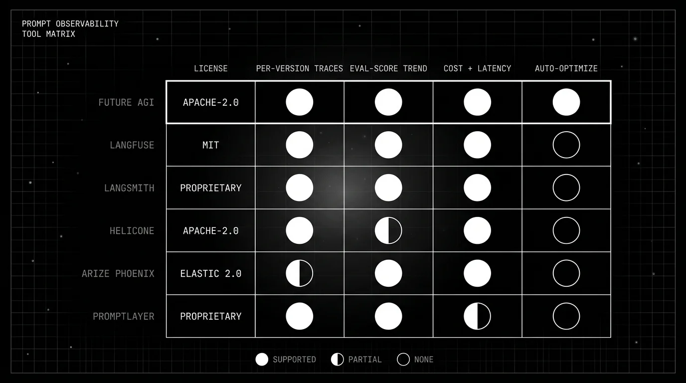 Prompt observability capability matrix comparing Future AGI, Langfuse, LangSmith, Helicone, Arize Phoenix, and PromptLayer.