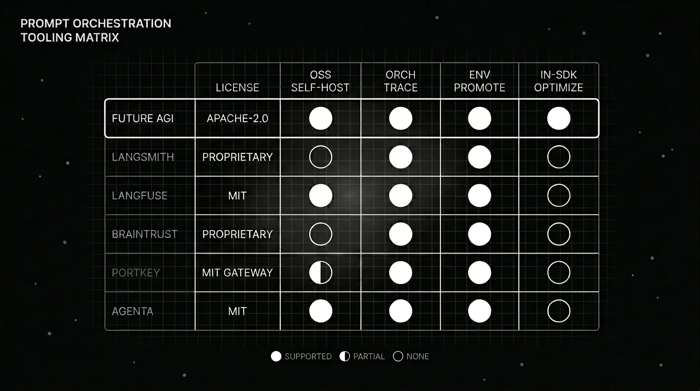 Prompt orchestration capability matrix comparing Future AGI, LangSmith, Langfuse, Braintrust, Portkey, and Agenta.