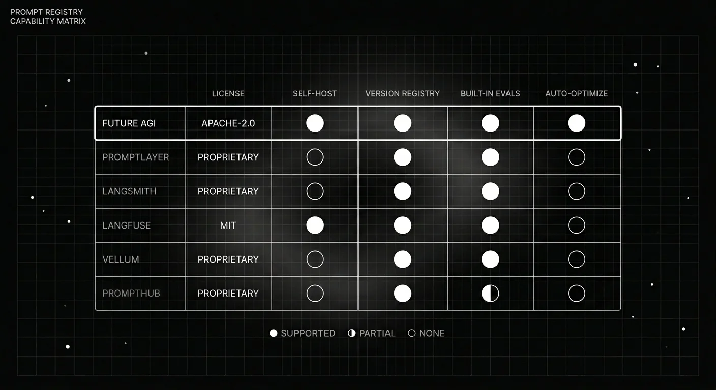 Prompt registry capability matrix comparing Future AGI, PromptLayer, LangSmith, Langfuse, Vellum, and PromptHub.