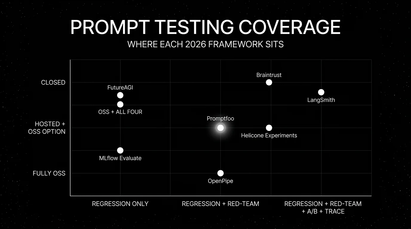 Editorial scatter plot on a black starfield background titled PROMPT TESTING COVERAGE with subhead WHERE EACH 2026 FRAMEWORK SITS. Horizontal axis runs from regression-only on the left through regression + red-team in the middle to regression + red-team + A/B + trace on the right. Vertical axis runs from closed at the bottom through hosted with OSS option in the middle to fully OSS at the top. Seven white dots: Promptfoo in OSS x regression + red-team with luminous halo, FutureAGI in hosted + OSS instrumentation x regression + red-team + A/B + trace, Braintrust in closed x regression + red-team + A/B, LangSmith in closed x regression + A/B, Inspect AI in OSS x regression + red-team, MLflow Evaluate in OSS x regression, OpenPipe in Apache-2.0 repo (OSS development paused) x regression + distillation.