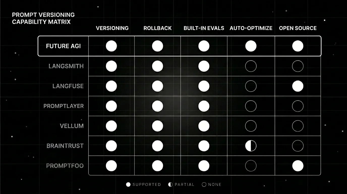 Prompt versioning capability matrix comparing Future AGI, LangSmith, Langfuse, PromptLayer, Vellum, Braintrust, and Promptfoo.