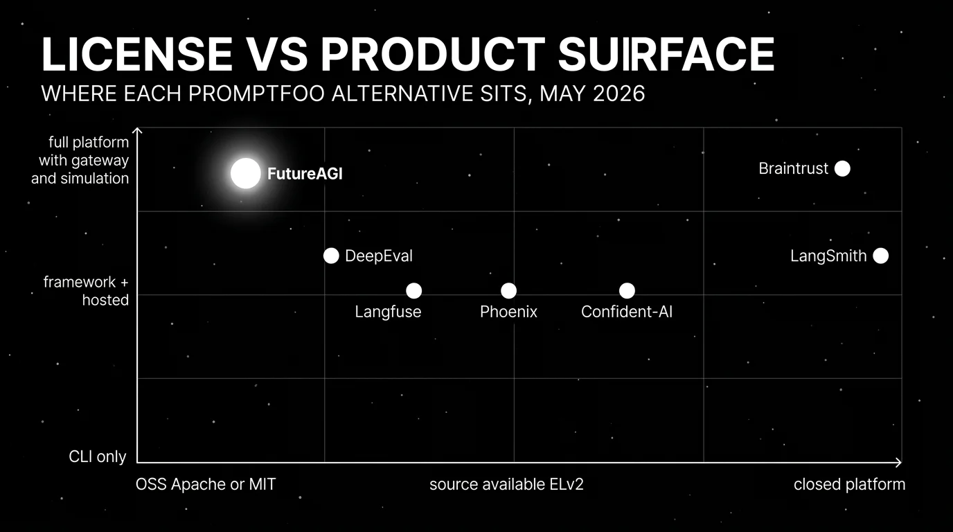 Editorial scatter plot on a black starfield background titled LICENSE VS PRODUCT SURFACE with subhead WHERE EACH PROMPTFOO ALTERNATIVE SITS, MAY 2026. Horizontal axis runs from OSS Apache or MIT on the left through source-available ELv2 in the middle to closed platform on the right. Vertical axis runs from CLI-only at the bottom through framework + hosted in the middle to full platform with gateway and simulation at the top. Six white dots: FutureAGI in OSS x full platform with a luminous white glow as the focal point, DeepEval in OSS x framework + hosted, Langfuse in OSS x framework + hosted, Phoenix in source-available x framework + hosted, Confident-AI in closed x framework + hosted, Braintrust in closed x full platform, LangSmith in closed x framework + hosted.