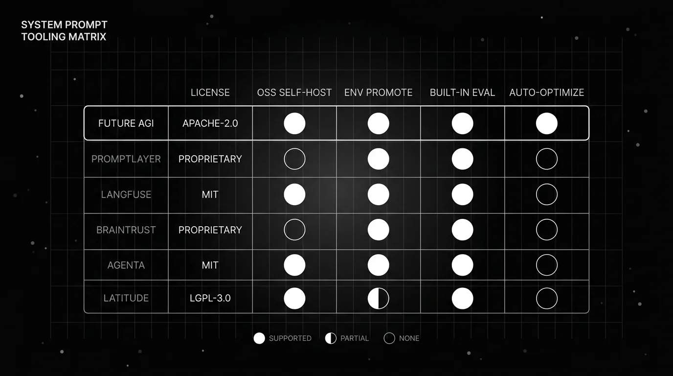 System prompt tooling capability matrix comparing Future AGI, PromptLayer, Langfuse, Braintrust, Agenta, and Latitude.