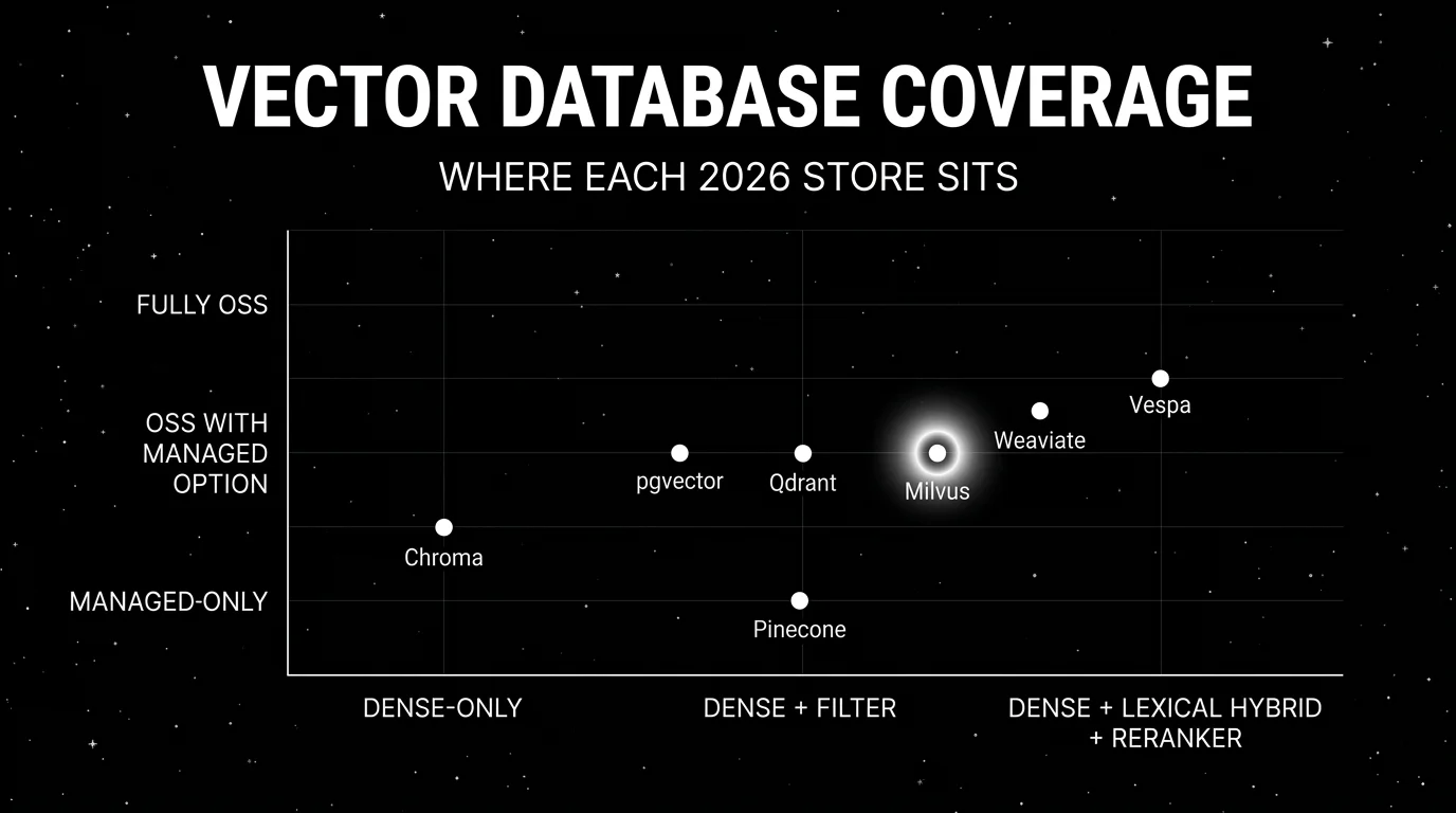 Editorial scatter plot on a black starfield background titled VECTOR DATABASE COVERAGE with subhead WHERE EACH 2026 STORE SITS. Horizontal axis runs from dense-only on the left through dense + filter in the middle to dense + lexical hybrid + reranker on the right. Vertical axis runs from managed-only at the bottom through OSS with managed option in the middle to fully OSS at the top. Seven white dots: Pinecone in managed x dense + filter, Milvus in OSS x hybrid with luminous halo, Weaviate in OSS x hybrid, Qdrant in OSS x dense + filter, pgvector in OSS x dense + filter, Chroma in OSS x dense (OSS) plus hybrid in Cloud, Vespa in OSS x hybrid + reranker.