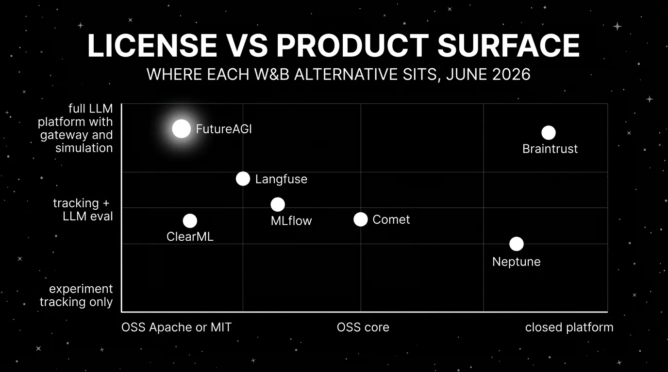 Editorial scatter plot on a black starfield background titled LICENSE VS PRODUCT SURFACE with subhead WHERE EACH W&B ALTERNATIVE SITS, JUNE 2026. Horizontal axis runs from OSS Apache or MIT on the left through OSS-core in the middle to closed platform on the right. Vertical axis runs from experiment tracking only at the bottom through tracking + LLM eval in the middle to full LLM platform with gateway and simulation at the top. Seven white dots: FutureAGI in OSS x full LLM platform with a luminous white glow as the focal point, MLflow in OSS x tracking + LLM, Comet in OSS-core x tracking + LLM, Neptune in closed x tracking only, Langfuse in OSS x LLM observability, Braintrust in closed x LLM platform, ClearML in OSS x full MLOps.