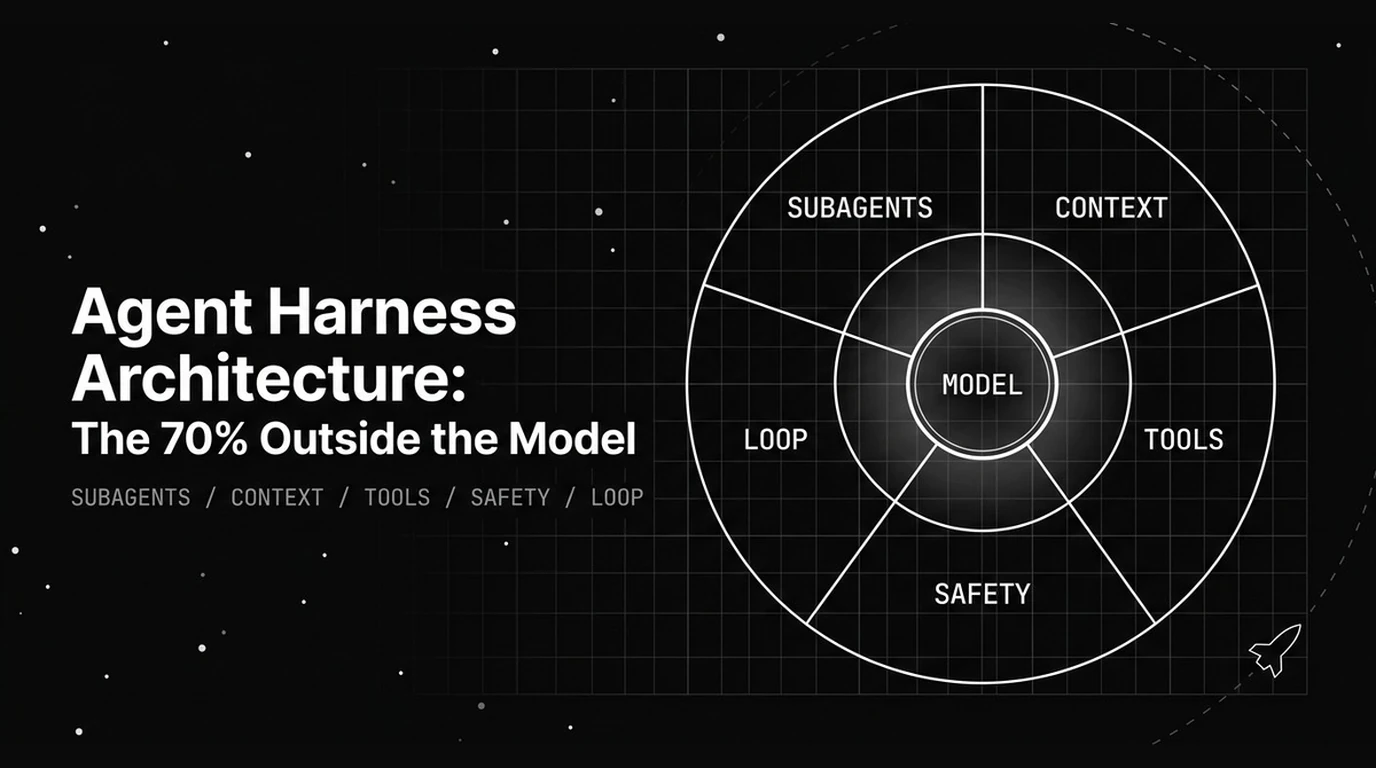 Agent Harness Architecture: The 70% of Performance That Lives Outside the Model