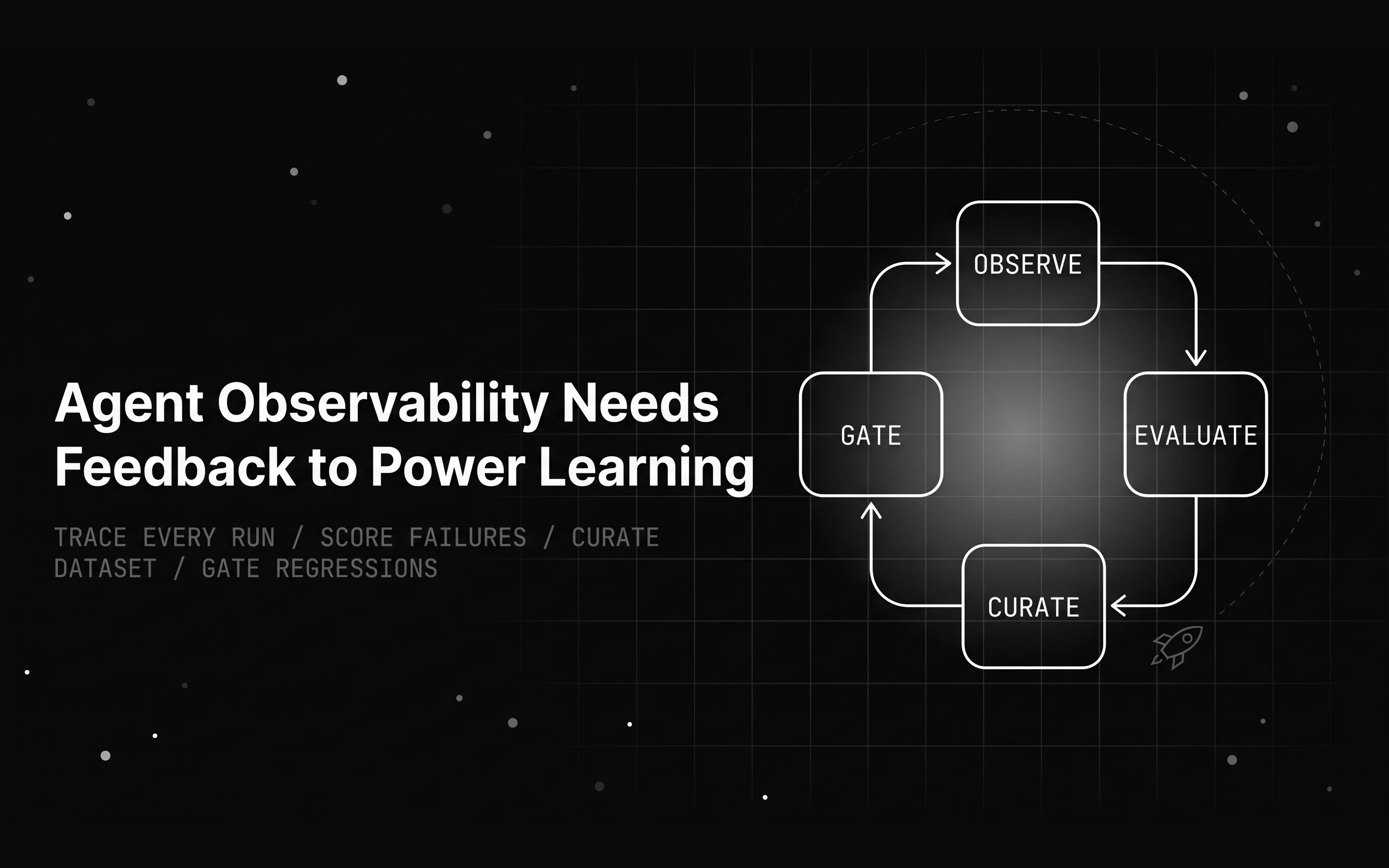 Diagram of the observability feedback loop turning failing agent traces into evals, datasets, and regression gates