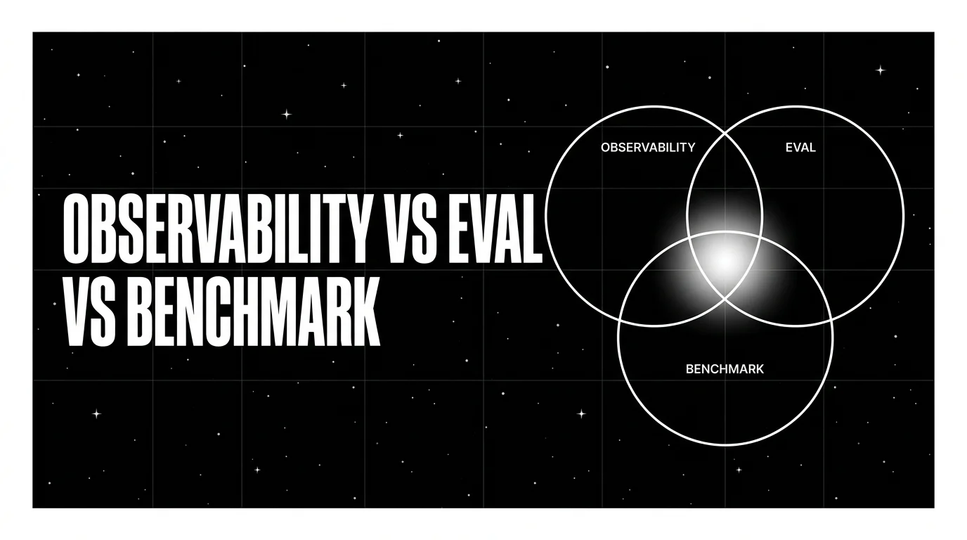 Editorial cover image on a pure black starfield background with faint white grid. Bold all-caps white headline OBSERVABILITY VS EVAL VS BENCHMARK fills the left half. The right half shows a wireframe Venn diagram with three overlapping circles labeled OBSERVABILITY, EVAL, BENCHMARK, drawn in pure white outlines, with a soft white halo glow on the central intersection as the focal element.