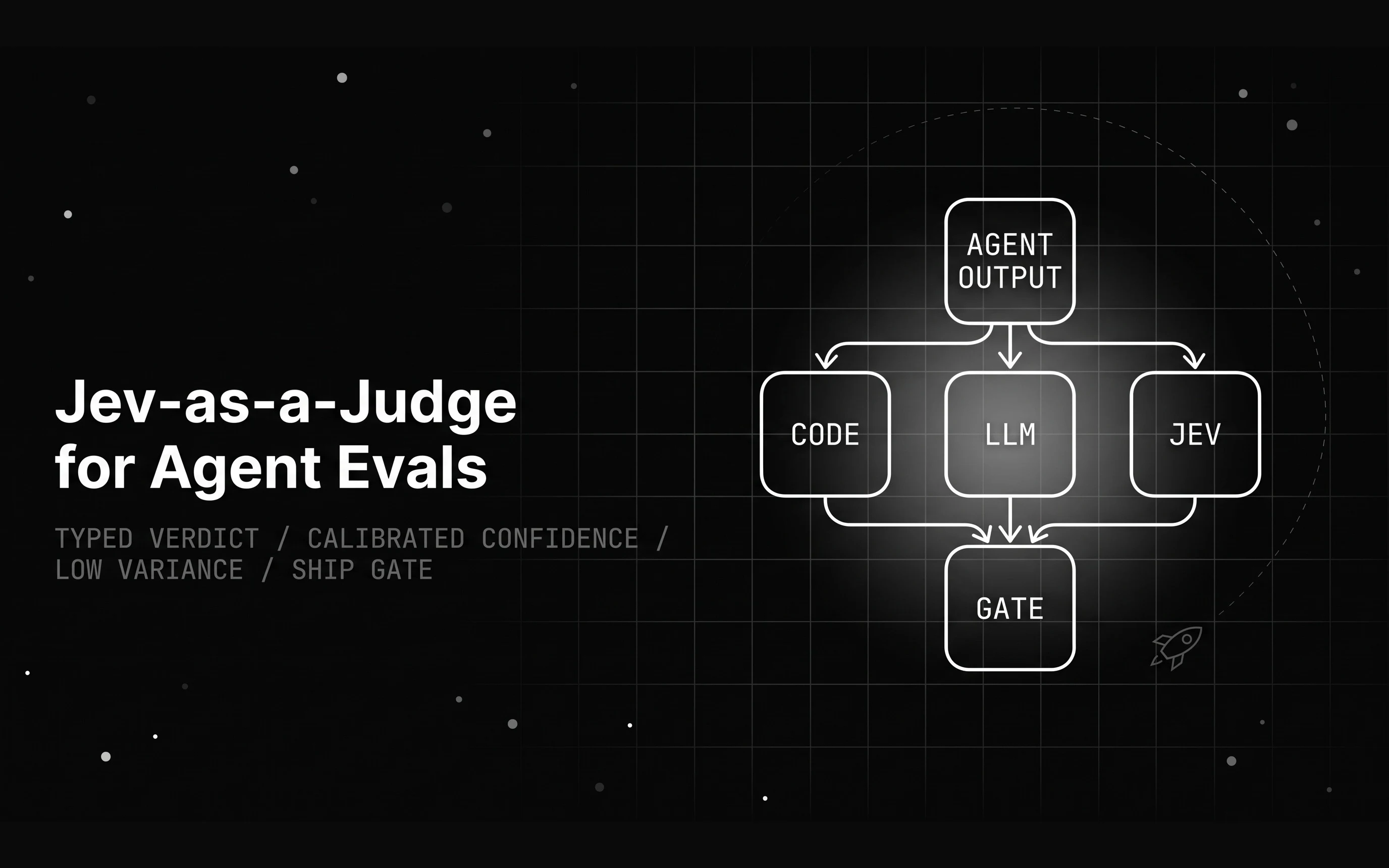 Comparison of a typed judge, an LLM-as-a-judge, and a code-based check scoring an agent output for agent evals