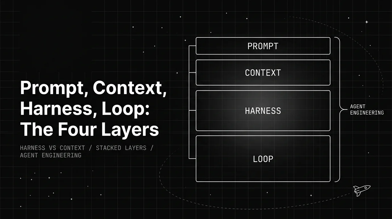 Blueprint diagram stacking the four layers of AI agent engineering: prompt, context, harness, and loop, showing harness engineering vs context engineering as adjacent layers