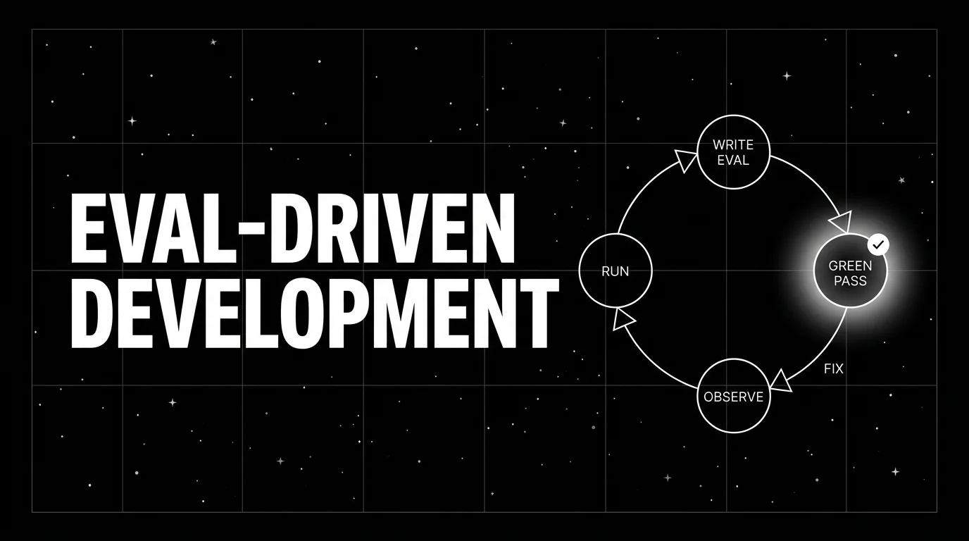 Editorial cover image on a pure black starfield background with faint white grid. Bold all-caps white headline EVAL-DRIVEN DEVELOPMENT fills the left half. The right half shows a wireframe circular cycle with four arrow-connected nodes labeled WRITE EVAL, RUN, OBSERVE, FIX. The GREEN PASS stage at the right has a soft white halo glow with a tiny check-mark icon.