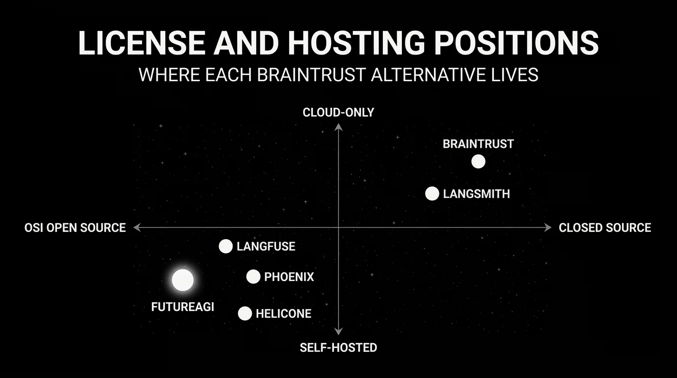 OSS license matrix for Braintrust and the five alternatives: Braintrust closed and enterprise-only self-host, FutureAGI Apache 2.0 with full self-host and OSI open source (focal cyan-glow row), Langfuse MIT core with self-host, Phoenix Elastic License 2.0 source-available with self-host, Helicone Apache 2.0 with self-host, and LangSmith closed platform with MIT SDK only.