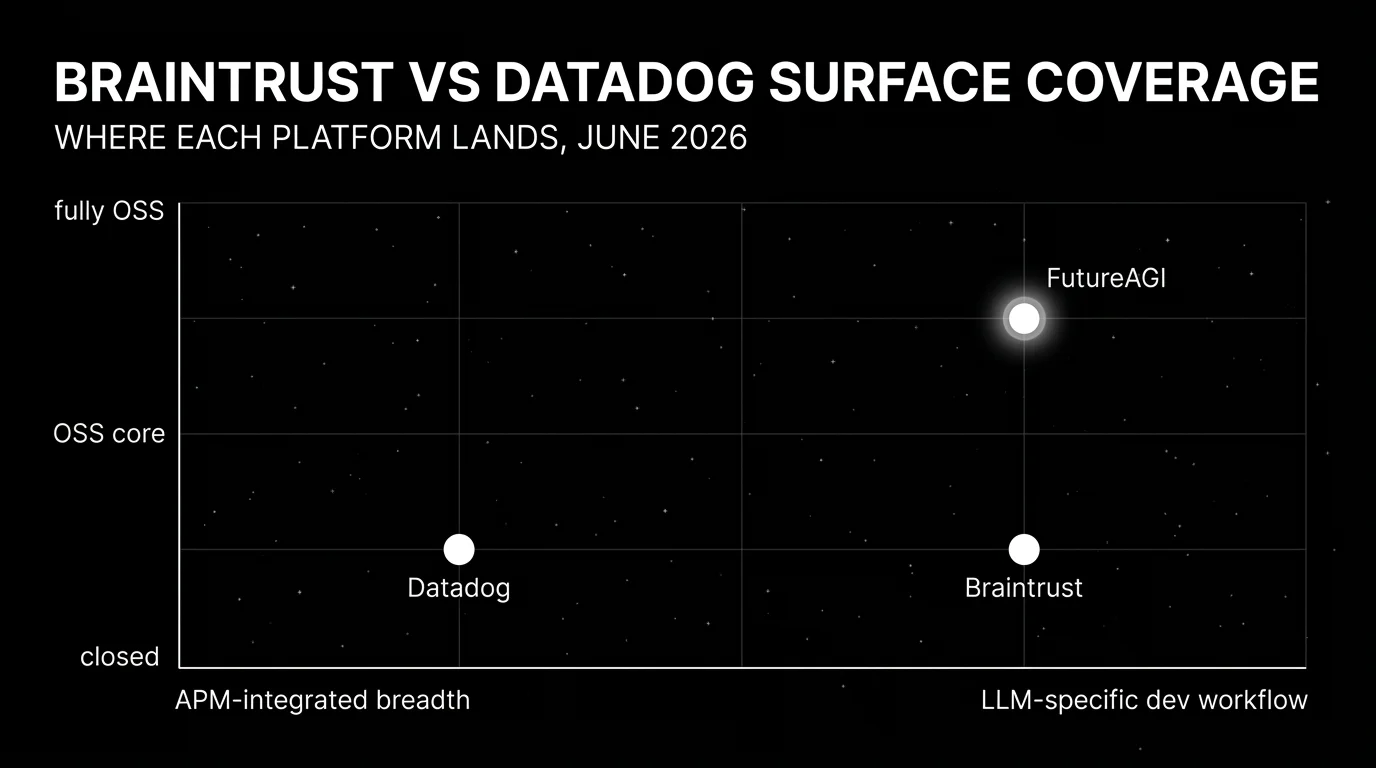 Editorial scatter plot on a black starfield background titled BRAINTRUST VS DATADOG SURFACE COVERAGE with subhead WHERE EACH PLATFORM LANDS, JUNE 2026. Horizontal axis runs from APM-integrated breadth on the left to LLM-specific dev workflow on the right. Vertical axis runs from closed at the bottom through OSS-core in the middle to fully OSS at the top. Three white dots: Braintrust in closed x dev workflow, Datadog in closed x APM-integrated, FutureAGI in OSS x both with a luminous white glow as the focal point sitting in the upper-right.