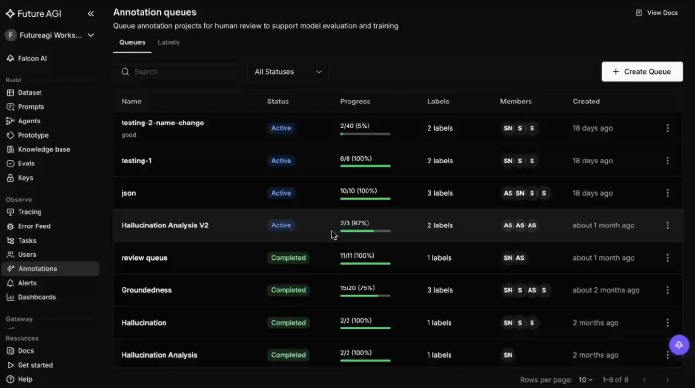 The Future AGI annotation queues screen listing review queues by name with Active or Completed status and a progress bar for each, showing how work routed out by a threshold rule lands in a named queue with assigned members and a visible completion count rather than disappearing.