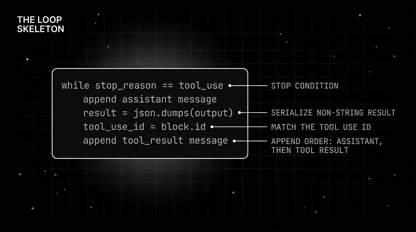 While-loop skeleton with callouts on the stop condition, result serialization, append order, and tool_use_id matching.