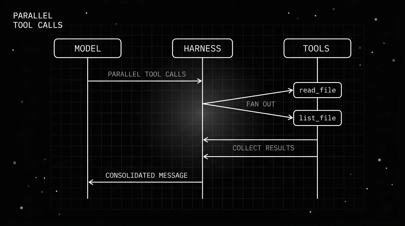 Sequence diagram showing the model emit two tool calls, the harness run both, and return one consolidated result message.