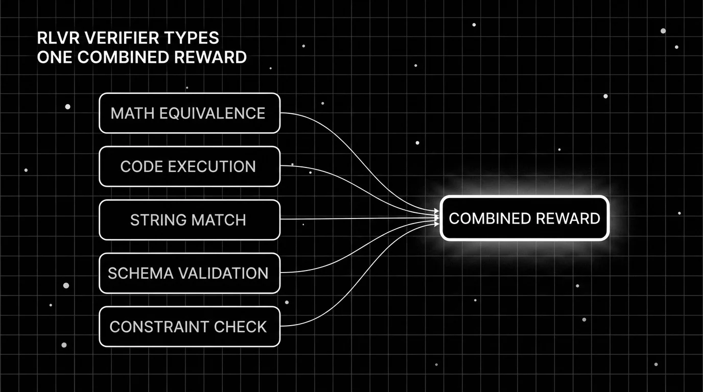 Blueprint diagram cataloguing five RLVR verifier types, math equivalence, code execution, string match, schema validation, and constraint checks, feeding into one combined reward node.