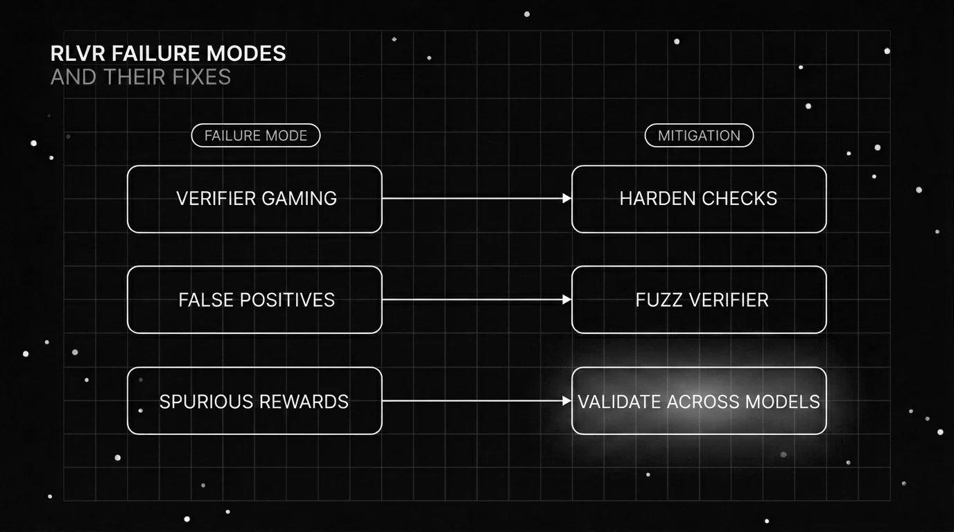 Blueprint diagram mapping three RLVR failure modes, verifier gaming, false positives, and spurious rewards, each to its mitigation on the right.