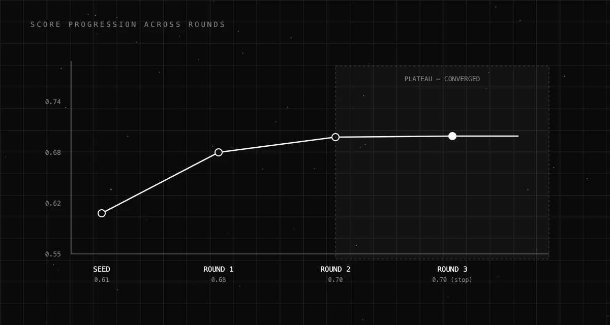 Score progression across three optimization rounds, plateauing at 0.70