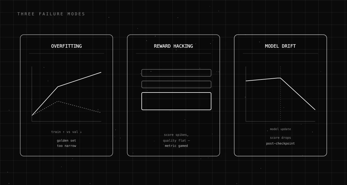 Three prompt optimizer failure modes: overfitting, reward hacking, and model drift