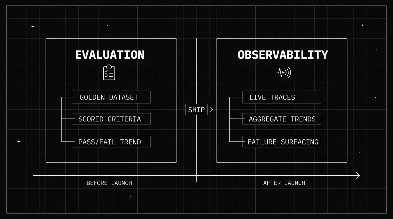 Two-stage evidence diagram: an evaluation stage before launch holding golden dataset, scored criteria, and pass/fail trend, and an observability stage after launch holding live traces, aggregate trends, and failure surfacing, joined by a ship gate