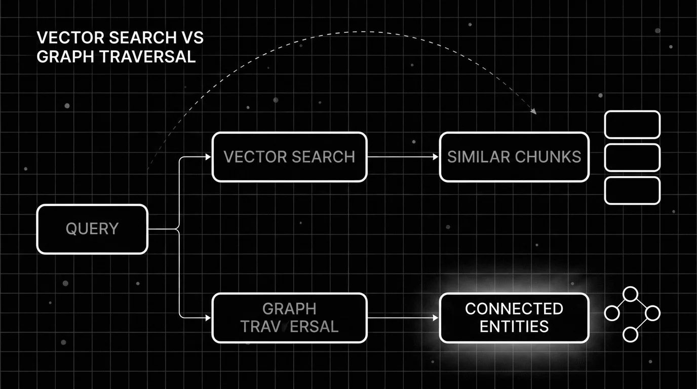 Blueprint diagram contrasting two retrieval lanes for LLM apps: a vector-search lane returning similar chunks and a graph-traversal lane returning connected entities and multi-hop paths.